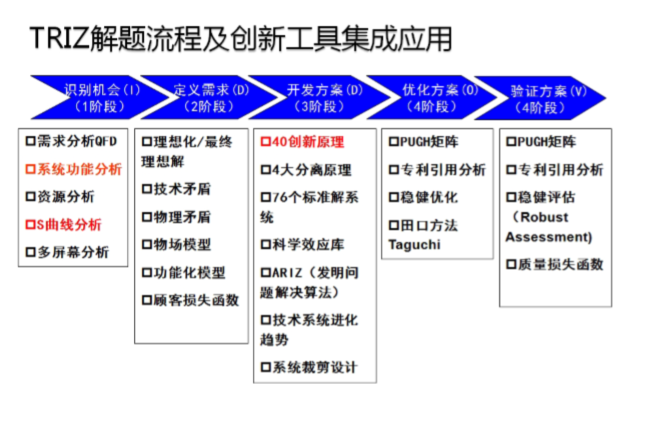 TRIZ解題流程及創(chuàng)新工具集成應(yīng)用