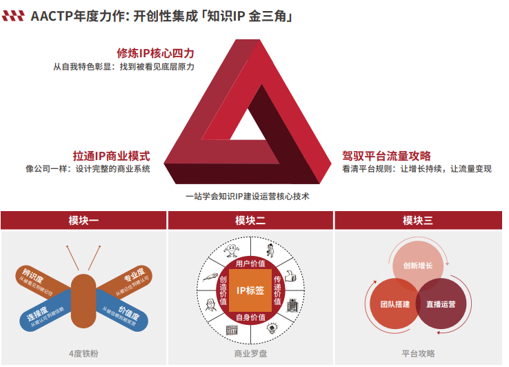 知識(shí)IP實(shí)戰(zhàn)認(rèn)證班（SIP） 