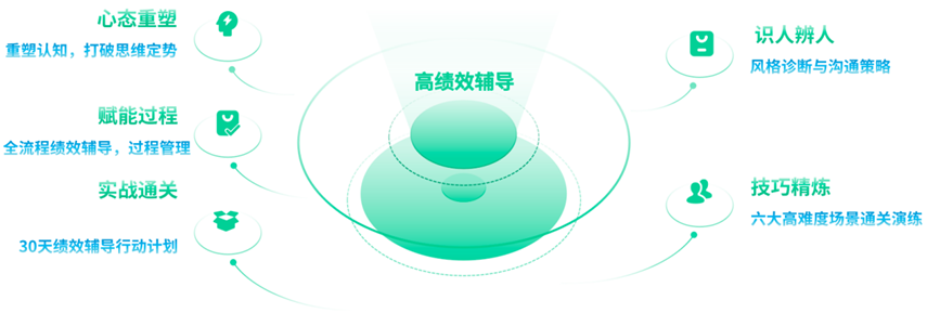 因人而異的績效輔導(dǎo)與改進實戰(zhàn)營